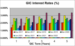 gic rates canada bmo