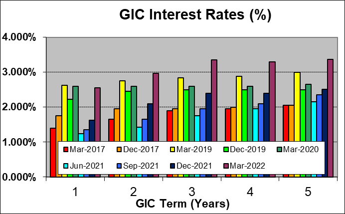 Current Canadian Gic Rates